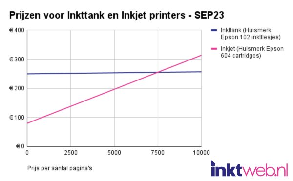 inkttank printers vs Inkjet printers! Welke is er goedkoper?