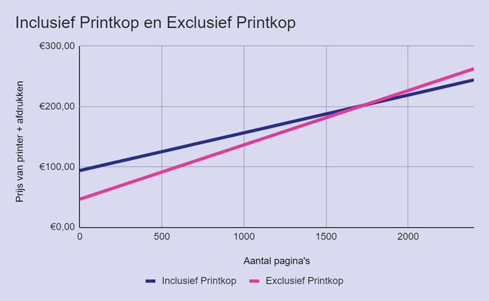 Grafiek voor vergelijking van een printer met- en zonder printkop
